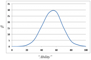 distribution of massage therapists skills